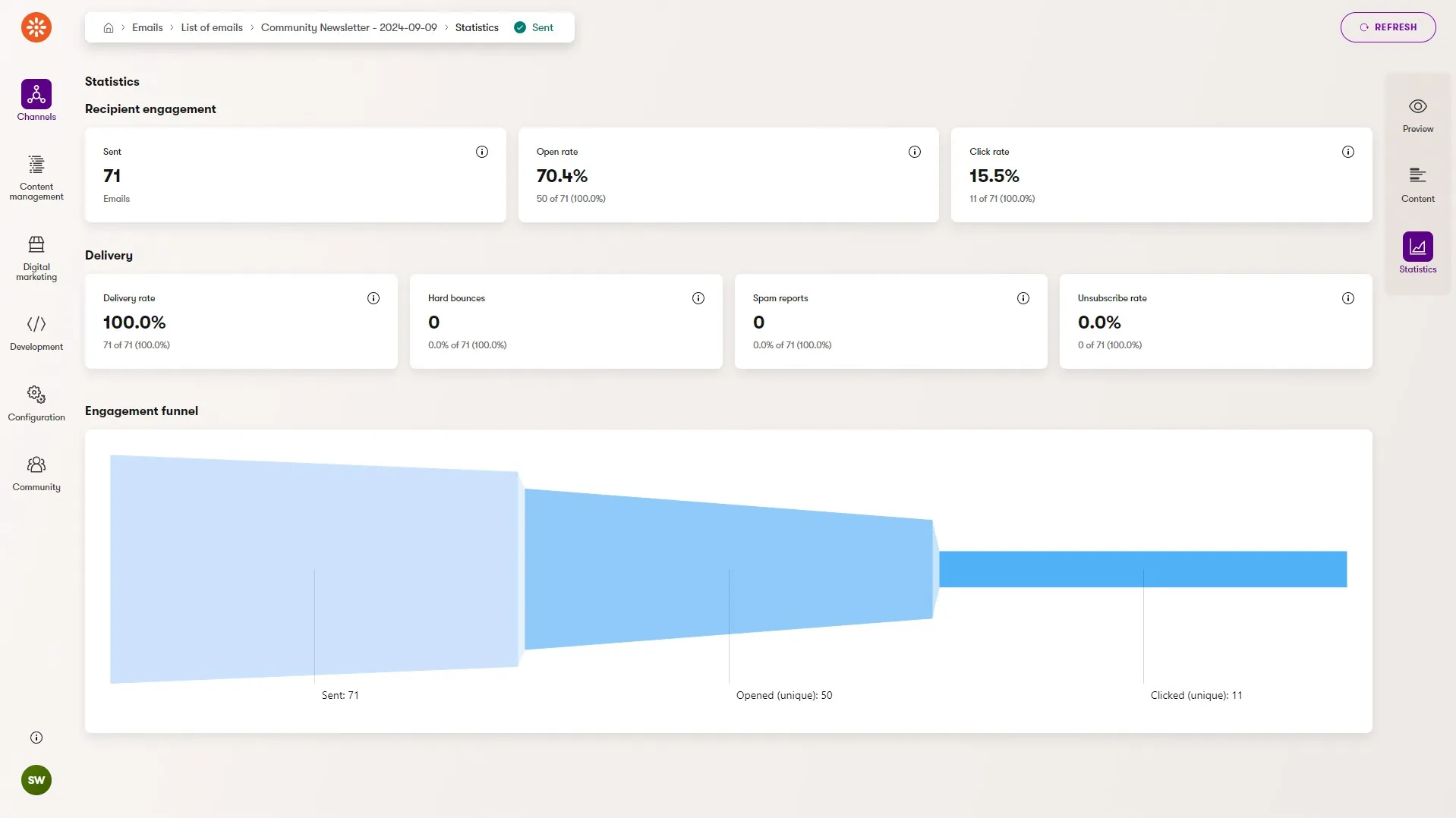 Statistics graph of engagement with a Kentico Community Newsletter email.