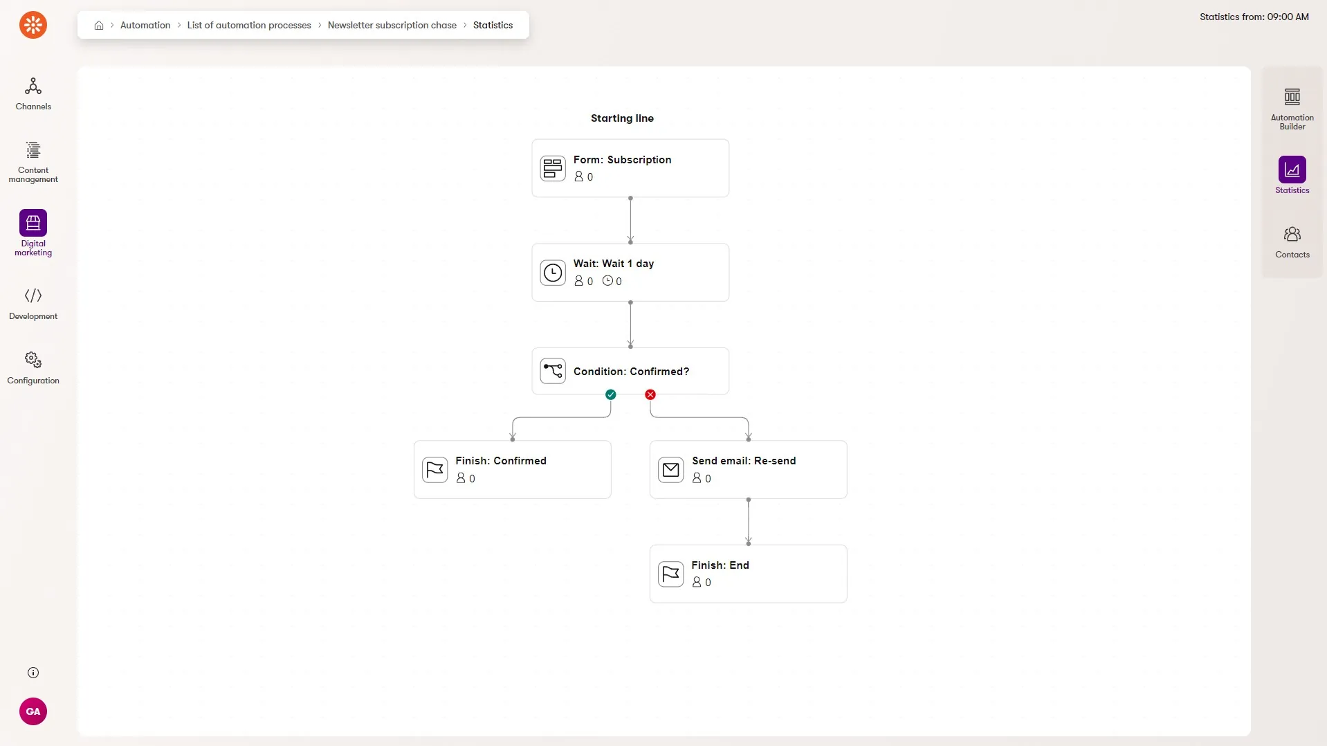 Automation flow visual view of statistics of each automation step