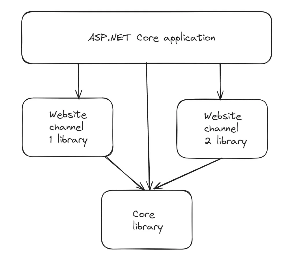 Multi-project Xperience by Kentico architecture